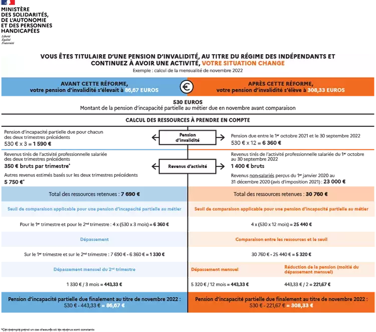 Infographie | Vous êtes titulaire d'une pension d'invalidité, au titre du régime des indépendants et continuez à avoir une activité | Décembre 2022